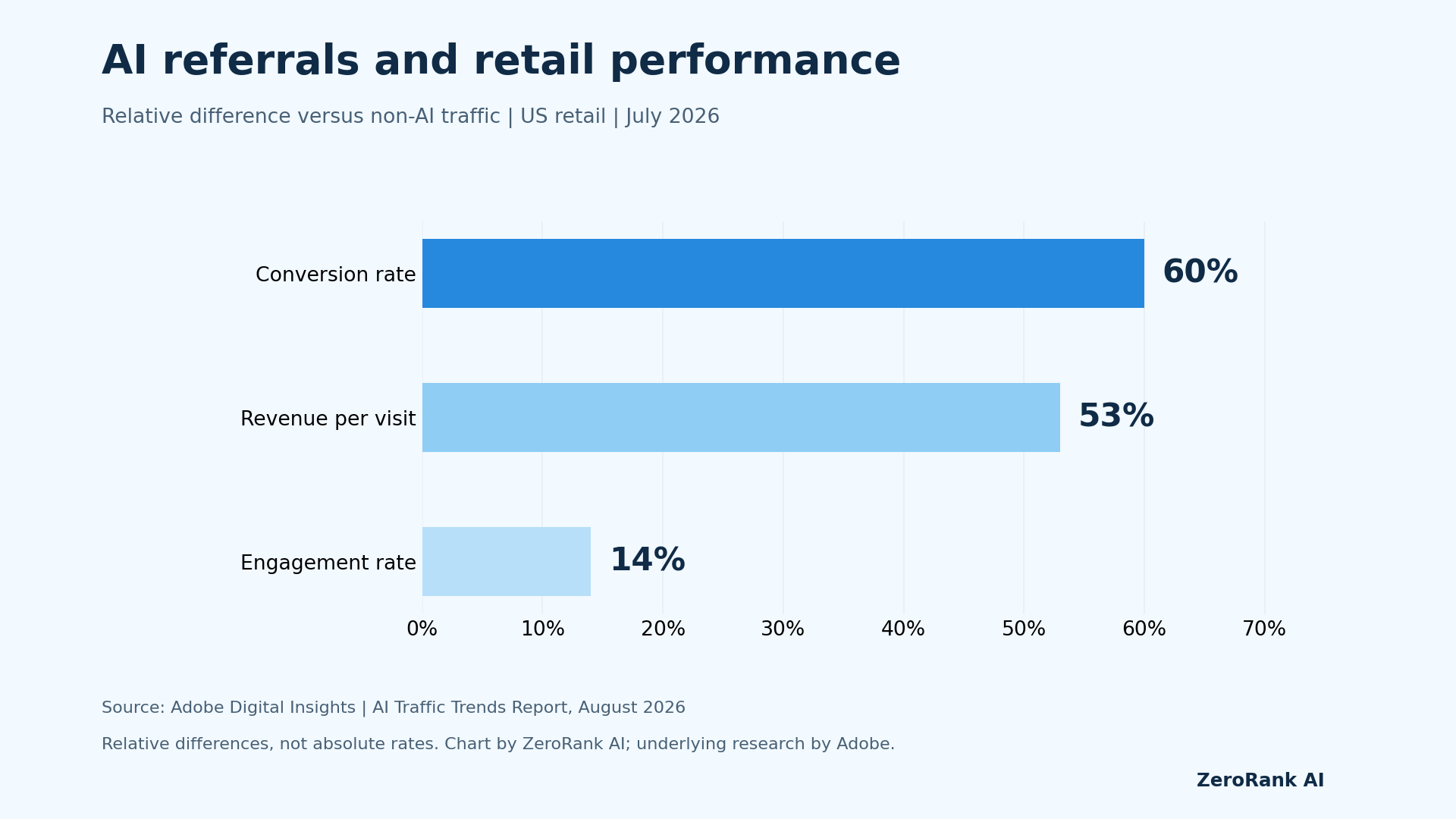 AI-referred retail traffic: 60% higher conversion rate, 53% more revenue per visit and 14% higher engagement rate