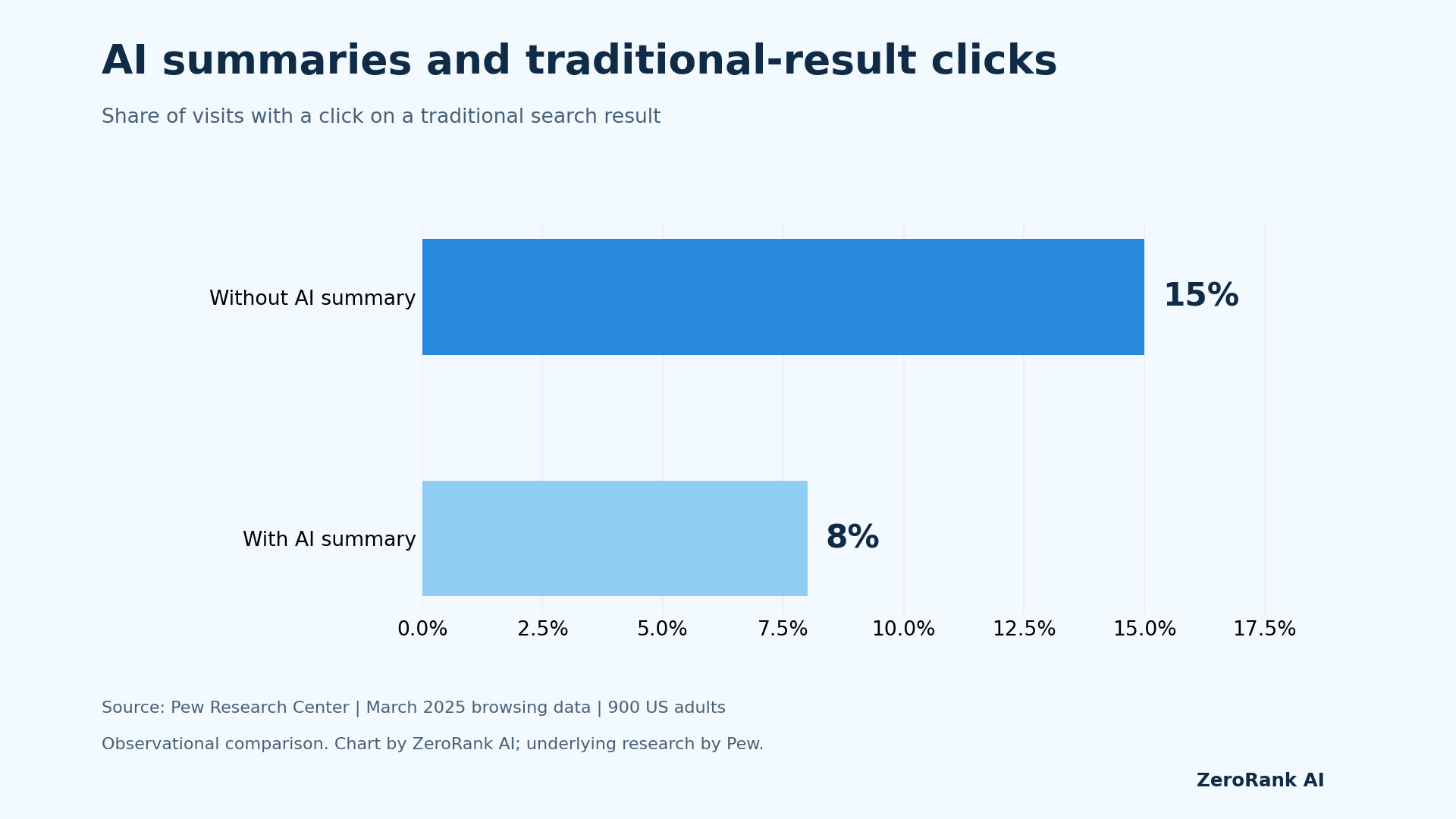 Traditional-result clicks: 15% without an AI summary and 8% with one