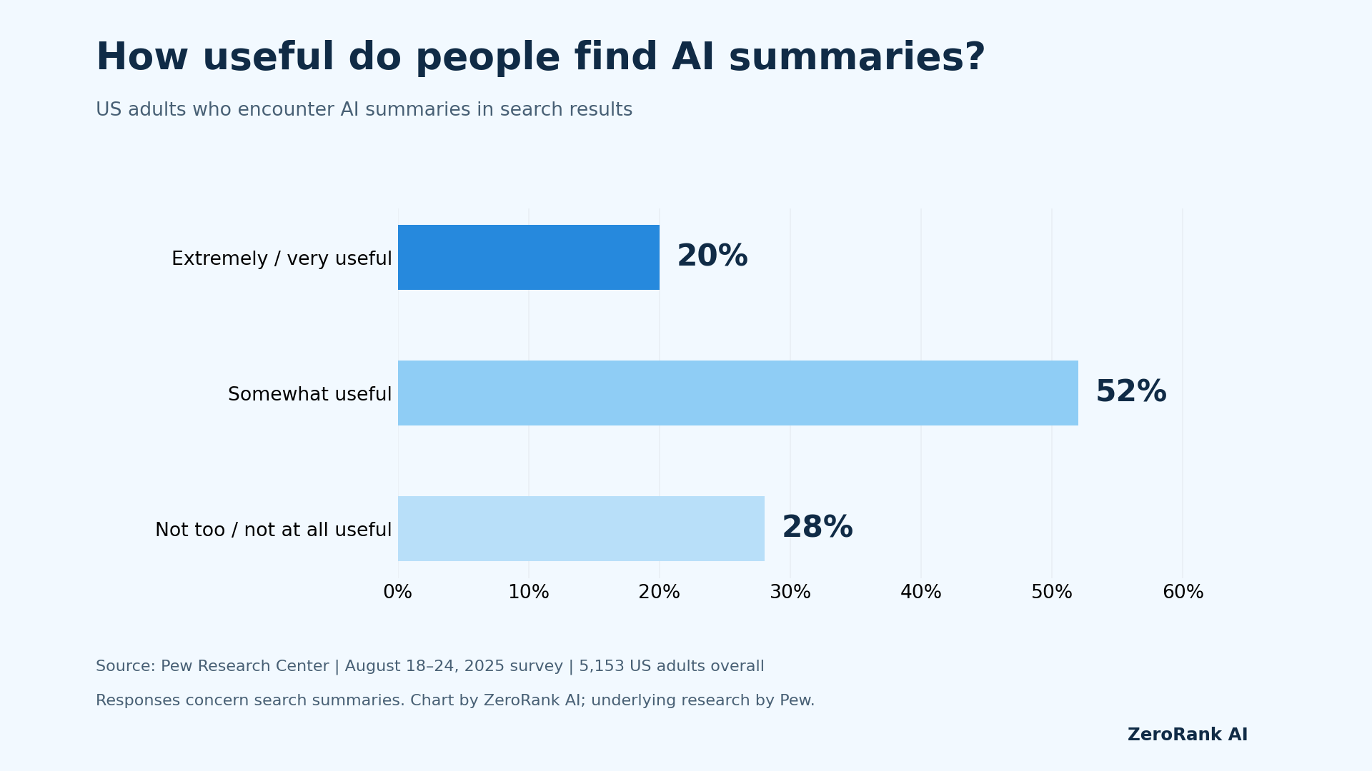 AI-summary usefulness ratings: 20% very useful, 52% somewhat useful and 28% not useful