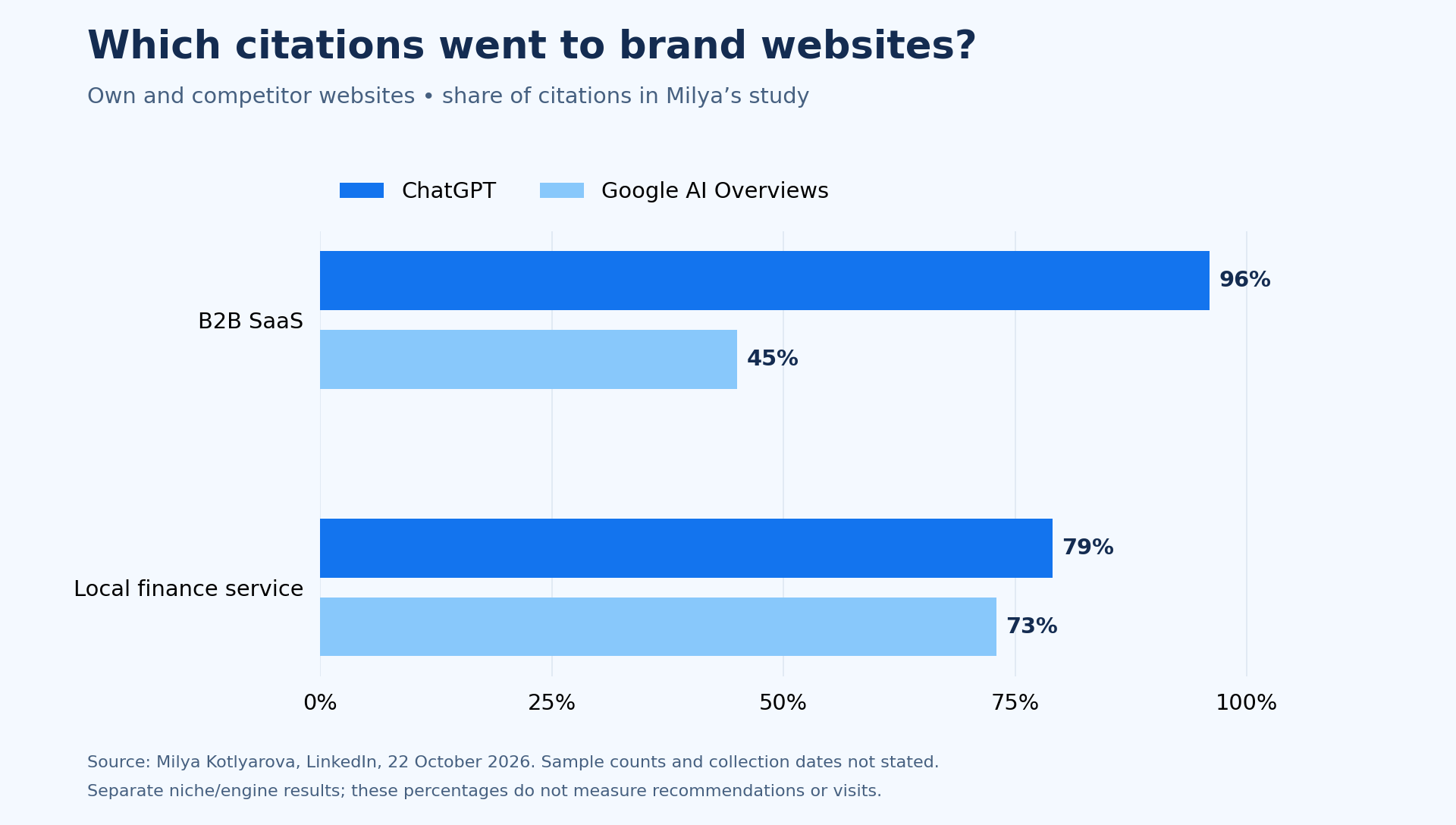 Brand-website citation shares in Milya’s study: B2B SaaS 96% in ChatGPT and 45% in AI Overviews; local finance 79% and 73%.