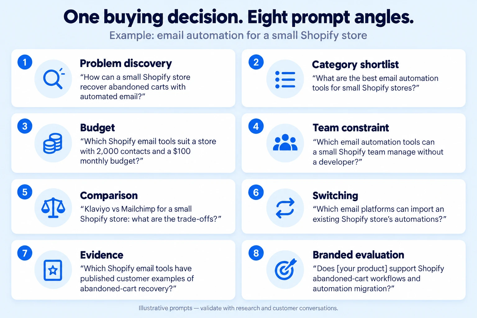 Eight prompt angles for a Shopify email automation buying decision: discovery, shortlist, budget, team constraints, comparison, switching, evidence and branded evaluation.
