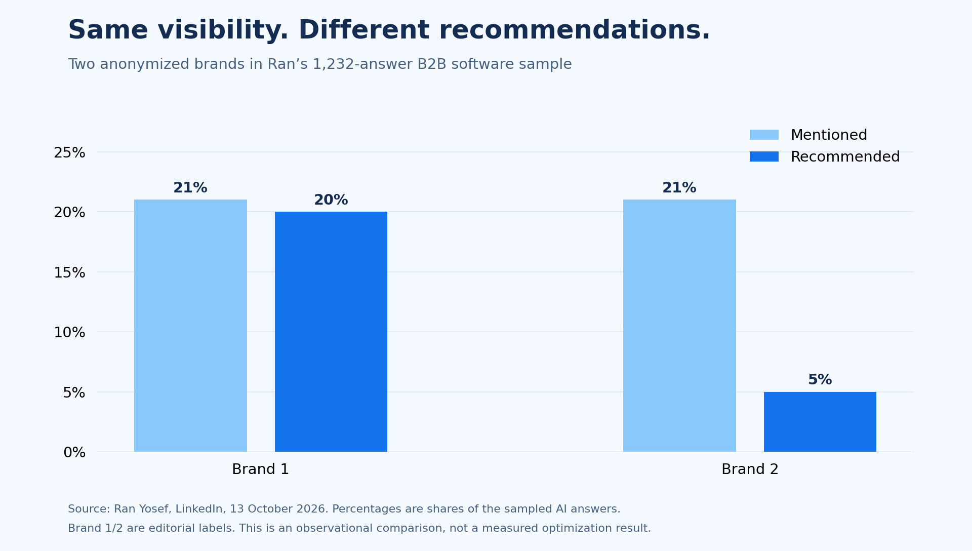 Two anonymized brands each appeared in 21% of Ran’s sampled AI answers, but were recommended in 20% and 5%.