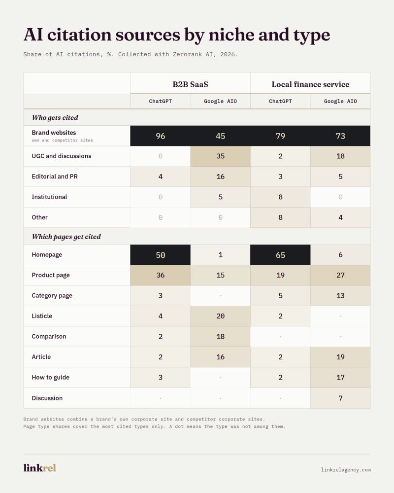 Milya Kotlyarova’s original table showing AI citation source and page types across B2B SaaS and local finance in ChatGPT and Google AI Overviews