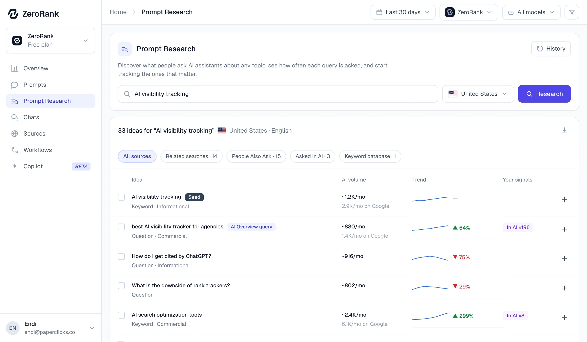The ZeroRank dashboard: prompt research, with the ideas found for a topic, how often each is asked and its trend