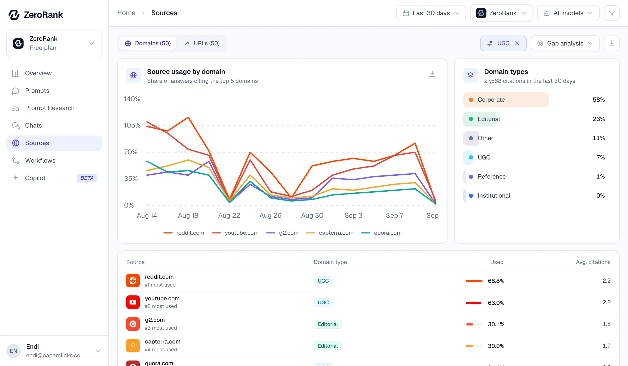 The ZeroRank dashboard: the sources view, with citation share per domain over time and the domains cited most