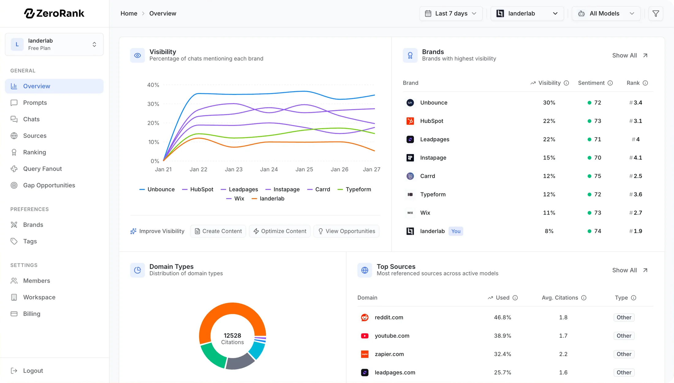 The ZeroRank Overview, the workspace Copilot reads from: visibility per brand over the last seven days, the brands ranked beside it with sentiment and rank, and the domains cited underneath.